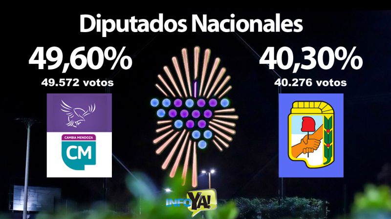 Así votaron los sanrafaelinos: Petri ganó en Ciudad y en cuatro distritos